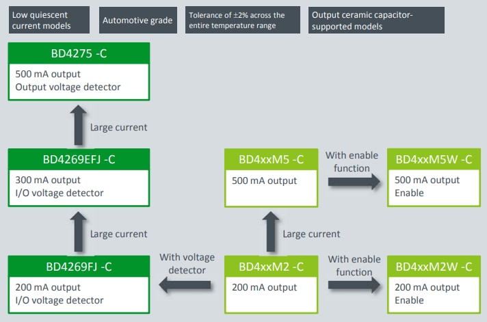 Chart - ROHM Semiconductor Low Quiescent Current Solutions